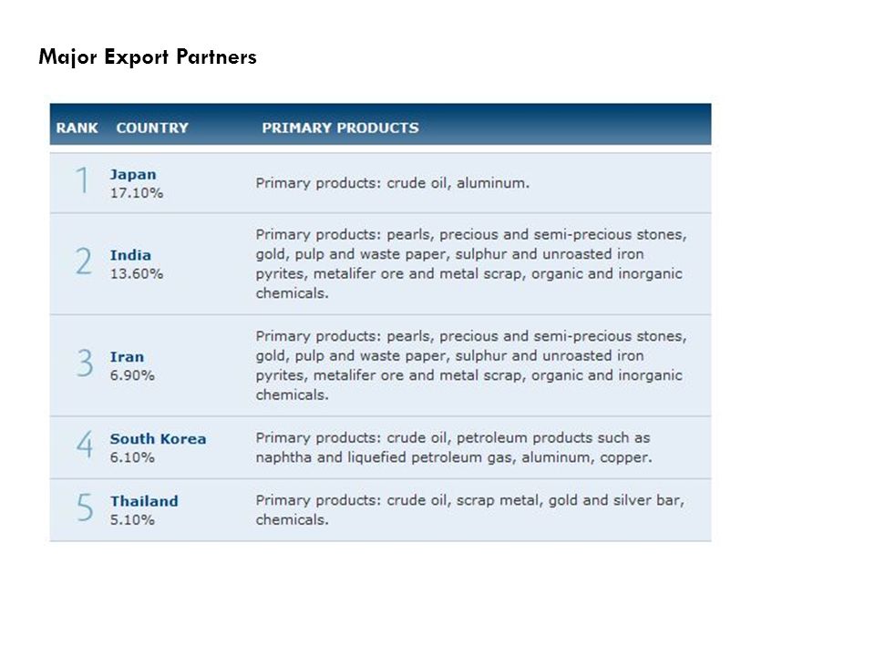 Major Export Partners