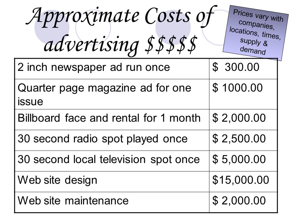 Approximate Costs of advertising $$$$$ Prices vary with companies, locations, times, supply & demand 2 inch newspaper ad run once$ Quarter page magazine ad for one issue $ Billboard face and rental for 1 month$ 2, second radio spot played once$ 2, second local television spot once$ 5, Web site design$15, Web site maintenance$ 2,000.00
