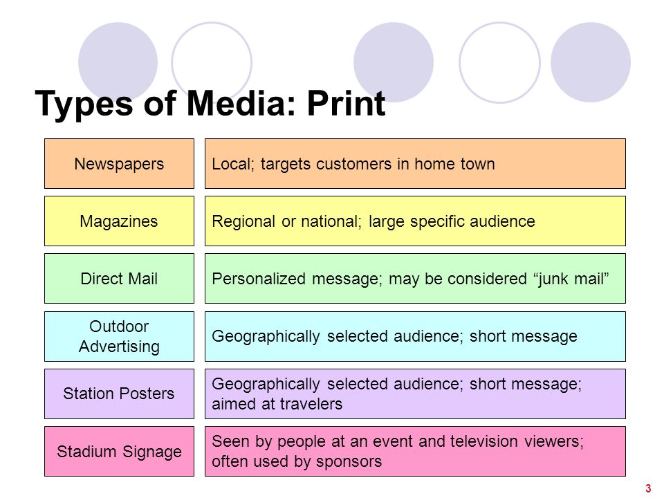 Types of Media: Print 3 Newspapers Magazines Direct Mail Outdoor Advertising Station Posters Stadium Signage Local; targets customers in home town Regional or national; large specific audience Personalized message; may be considered junk mail Geographically selected audience; short message Geographically selected audience; short message; aimed at travelers Seen by people at an event and television viewers; often used by sponsors