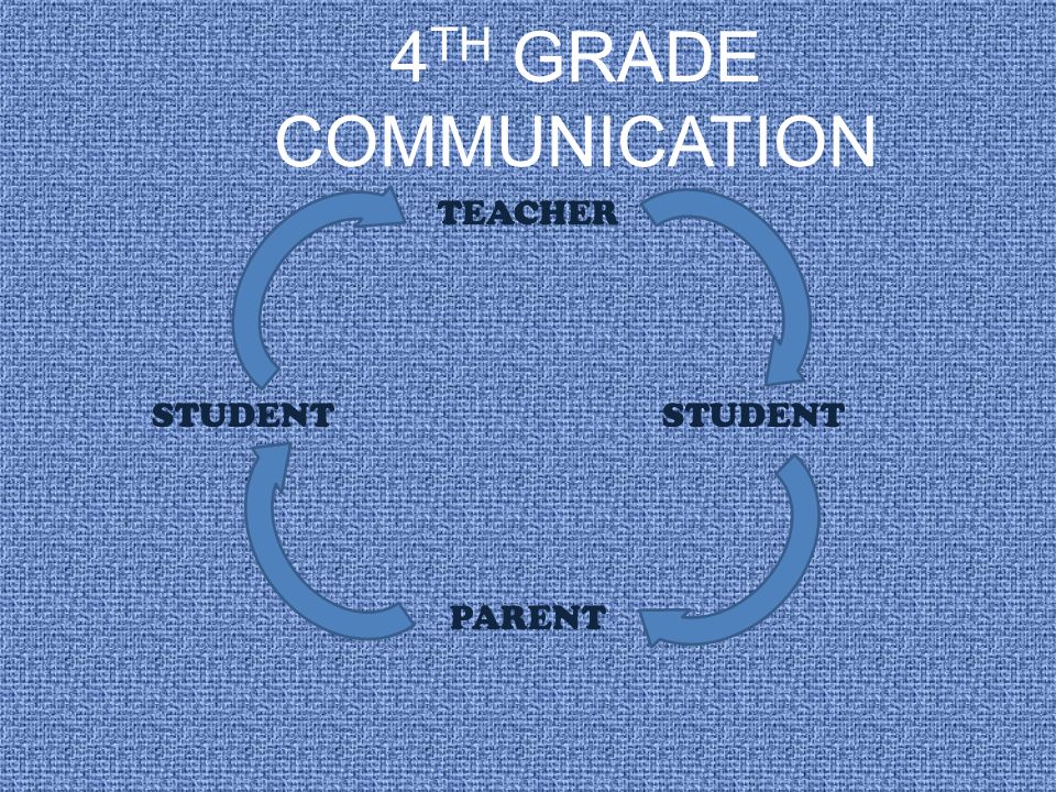 4 TH GRADE COMMUNICATION TEACHER STUDENT STUDENT PARENT