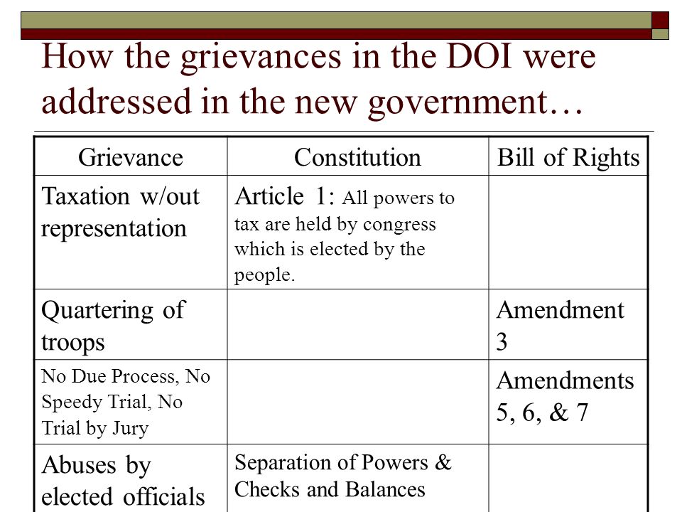How the grievances in the DOI were addressed in the new government… GrievanceConstitutionBill of Rights Taxation w/out representation Article 1: All powers to tax are held by congress which is elected by the people.