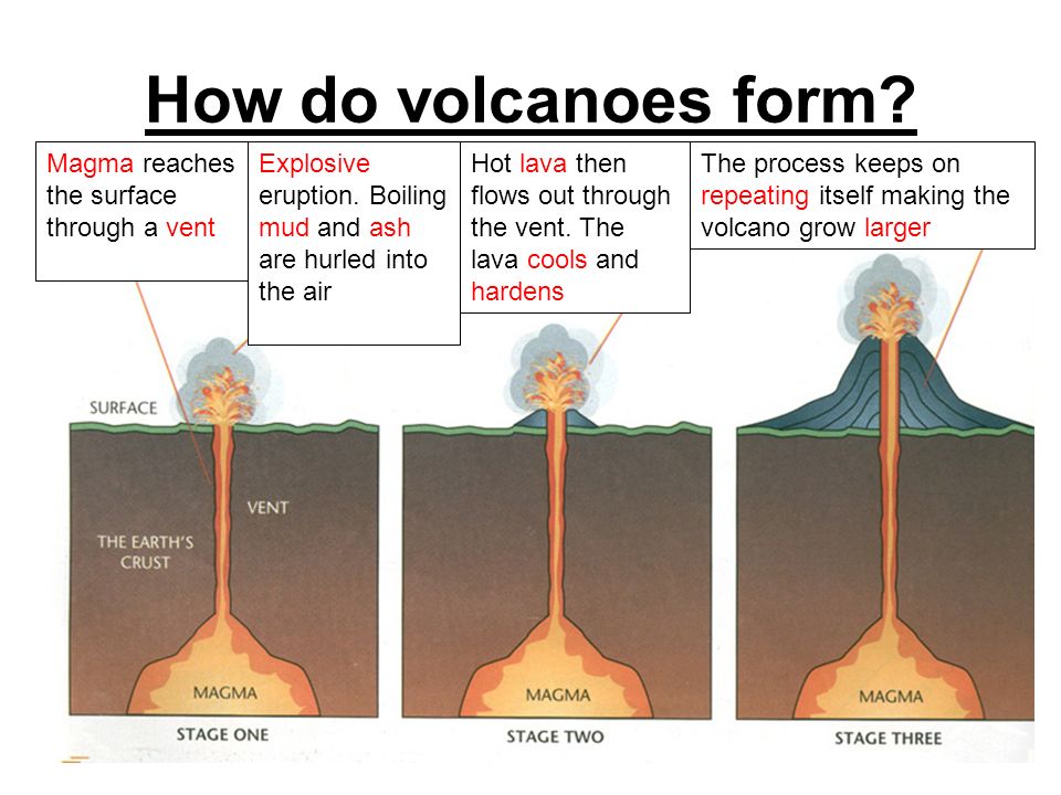 section 6 1 vocabulary to know volcano quiet eruptions explosive how does a volcano form