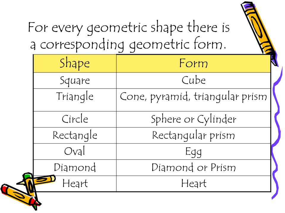 For every geometric shape there is a corresponding geometric form.