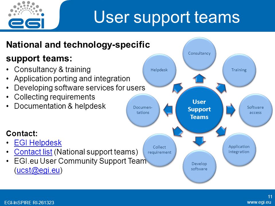 EGI-InSPIRE RI User support teams 11 User Support Teams ConsultancyTraining Software access Application integration Develop software Collect requirement Documen- tations Helpdesk National and technology-specific support teams: Consultancy & training Application porting and integration Developing software services for users Collecting requirements Documentation & helpdesk Contact: EGI Helpdesk Contact list (National support teams)Contact list EGI.eu User Community Support Team
