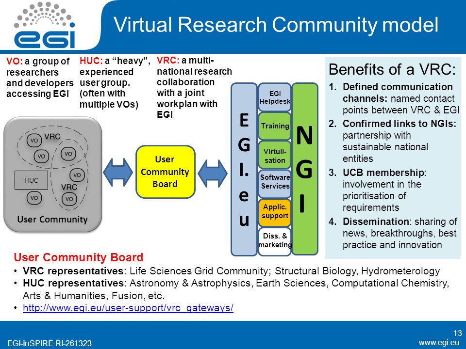 EGI-InSPIRE RI Virtual Research Community model 13 Benefits of a VRC: 1.Defined communication channels: named contact points between VRC & EGI 2.Confirmed links to NGIs: partnership with sustainable national entities 3.UCB membership: involvement in the prioritisation of requirements 4.Dissemination: sharing of news, breakthroughs, best practice and innovation User Community Board VRC representatives: Life Sciences Grid Community; Structural Biology, Hydrometerology HUC representatives: Astronomy & Astrophysics, Earth Sciences, Computational Chemistry, Arts & Humanities, Fusion, etc.