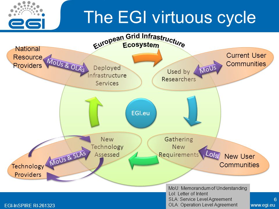 EGI-InSPIRE RI The EGI virtuous cycle Used by Researchers Gathering New Requirements New Technology Assessed Deployed Infrastructure Services 6 EGI.eu National Resource Providers Current User Communities New User Communities MoUs MoUs & OLAs Technology Providers MoUs & SLAs LoIs MoU: Memorandum of Understanding LoI: Letter of Intent SLA: Service Level Agreement OLA: Operation Level Agreement