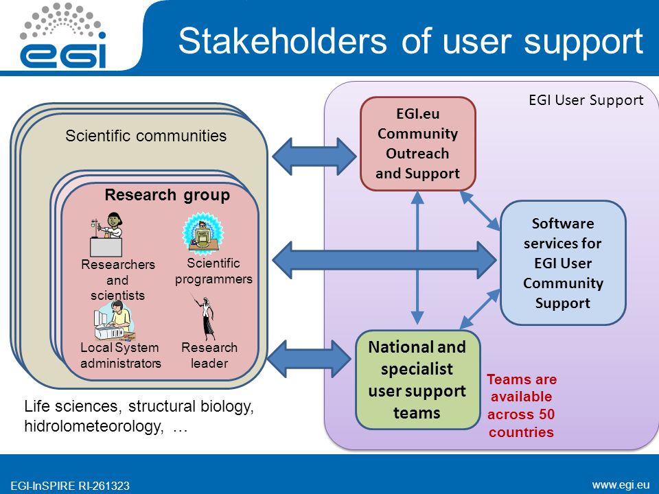 EGI-InSPIRE RI Stakeholders of user support EGI User Support Life sciences, structural biology, hidrolometeorology, … Research leader Researchers and scientists Scientific programmers Local System administrators Scientific communities Research group EGI.eu Community Outreach and Support Software services for EGI User Community Support National and specialist user support teams Teams are available across 50 countries