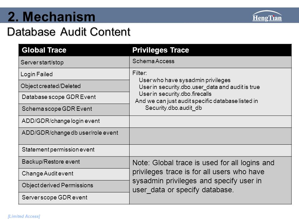[Limited Access] Database Audit Content Database Audit Content Global TracePrivileges Trace Server start/stop Schema Access Login Failed Filter: User who have sysadmin privileges User in security.dbo.user_data and audit is true User in security.dbo.firecalls And we can just audit specific database listed in Security.dbo.audit_db Object created/Deleted Database scope GDR Event Schema scope GDR Event ADD/GDR/change login event ADD/GDR/change db user/role event Statement permission event Backup/Restore event Note: Global trace is used for all logins and privileges trace is for all users who have sysadmin privileges and specify user in user_data or specify database.
