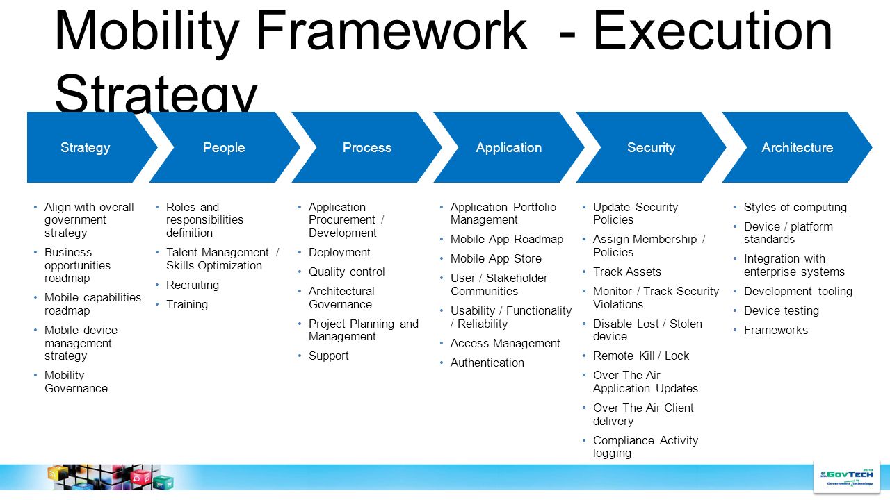 Mobility Framework - Execution Strategy StrategyPeopleProcessApplicationSecurityArchitecture Align with overall government strategy Business opportunities roadmap Mobile capabilities roadmap Mobile device management strategy Mobility Governance Roles and responsibilities definition Talent Management / Skills Optimization Recruiting Training Application Procurement / Development Deployment Quality control Architectural Governance Project Planning and Management Support Application Portfolio Management Mobile App Roadmap Mobile App Store User / Stakeholder Communities Usability / Functionality / Reliability Access Management Authentication Update Security Policies Assign Membership / Policies Track Assets Monitor / Track Security Violations Disable Lost / Stolen device Remote Kill / Lock Over The Air Application Updates Over The Air Client delivery Compliance Activity logging Styles of computing Device / platform standards Integration with enterprise systems Development tooling Device testing Frameworks