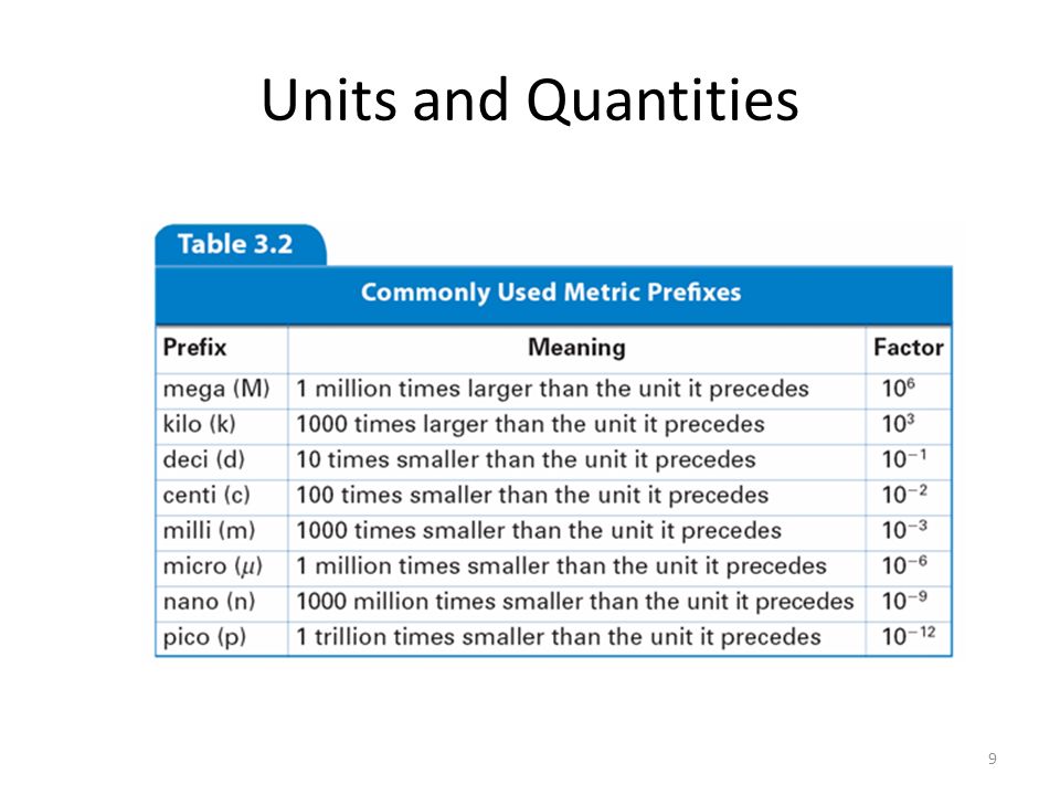Units and Quantities 9