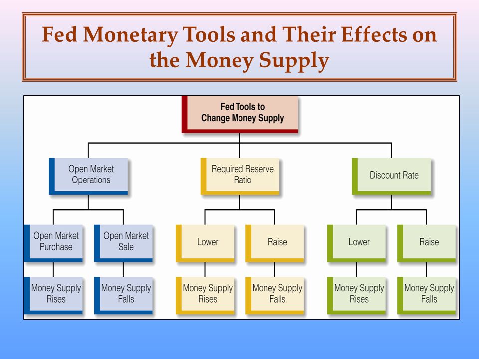 Fed Monetary Tools and Their Effects on the Money Supply