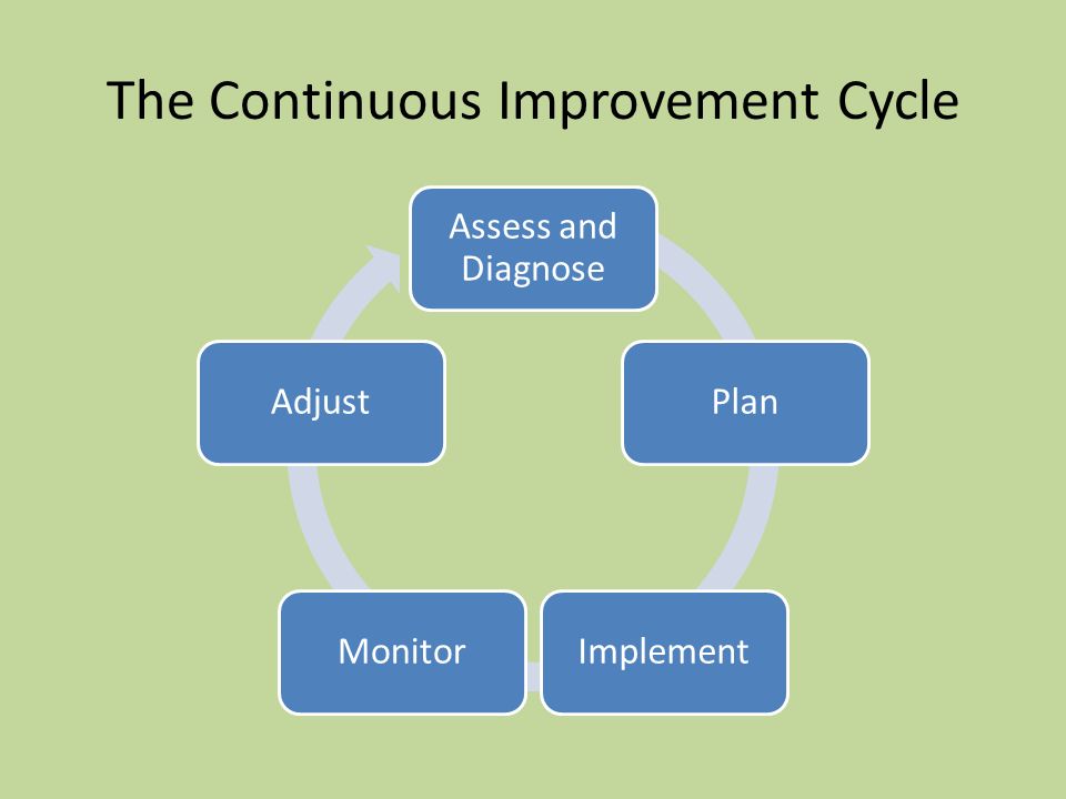 The Continuous Improvement Cycle Assess and Diagnose PlanImplementMonitorAdjust