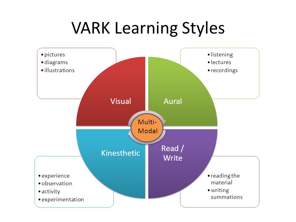 Vark Score Chart