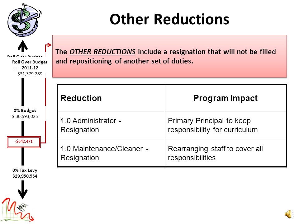 Building Closing Reductions Support Staff position reductions.