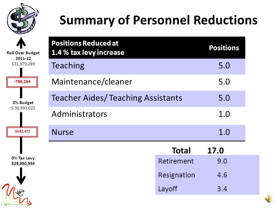 Other Reductions The OTHER REDUCTIONS include a resignation that will not be filled and repositioning of another set of duties.