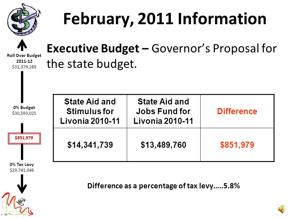 January, 2011 Information Rollover Budget – Estimate of budget amount it would take to continue current program into the next year Budget RolloverDifference $30,593,025$31,379,289$786,264 Difference as a percentage of tax levy…………5.3% Roll Over Budget $31,379,289 0% Budget $30,593,025 -$786,264 0% Tax Levy $29,741,046