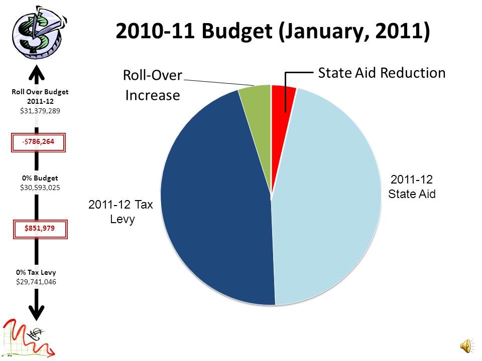 February, 2011 Budget Planning Impact – Rising Costs and Decreasing Aid Rollover Costs Executive Budget Decrease in Aid Total Gap $786,264$851,979$1,638,243 Total gap as a percentage of tax levy…..11.1% Roll Over Budget $31,379,289 0% Budget $ 30,593,025 -$ 786,264 0% Tax Levy $29,741,046 $851,979