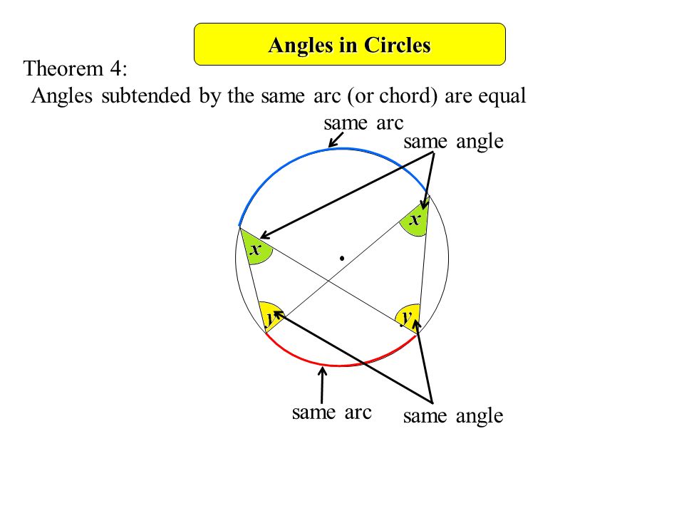 Angles in Circles Angles subtended by the same arc (or chord) are equal Theorem 4: same arc same angle same arc same angle