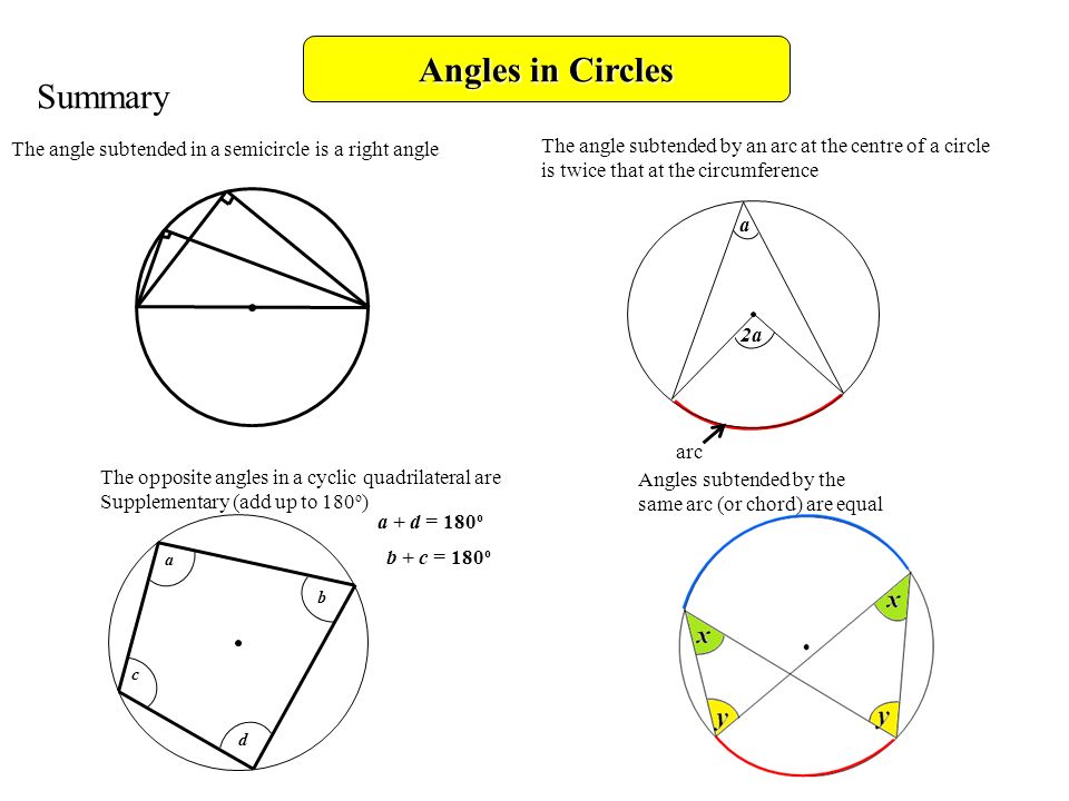 Angles in Circles Summary The angle subtended in a semicircle is a right angle The angle subtended by an arc at the centre of a circle is twice that at the circumference a 2a arc The opposite angles in a cyclic quadrilateral are Supplementary (add up to 180 o ) a b c d a + d = 180 o b + c = 180 o Angles subtended by the same arc (or chord) are equal
