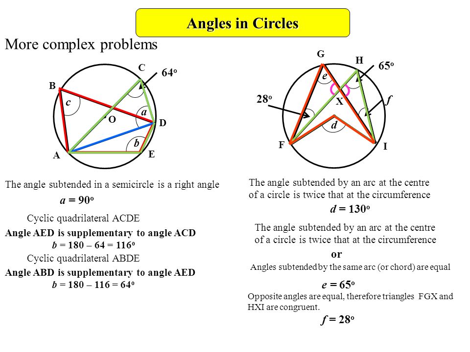 More complex problems Angles in Circles 64 o a b c d e 65 o f 28 o a = 90 o The angle subtended in a semicircle is a right angle Angle AED is supplementary to angle ACD b = 180 – 64 = 116 o A B C D E O Cyclic quadrilateral ACDE Angle ABD is supplementary to angle AED b = 180 – 116 = 64 o Cyclic quadrilateral ABDE The angle subtended by an arc at the centre of a circle is twice that at the circumference d = 130 o The angle subtended by an arc at the centre of a circle is twice that at the circumference or Angles subtended by the same arc (or chord) are equal e = 65 o Opposite angles are equal, therefore triangles FGX and HXI are congruent.