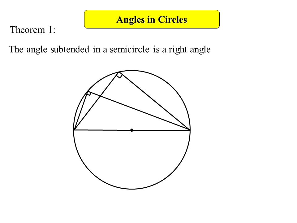 Angles in Circles The angle subtended in a semicircle is a right angle Theorem 1: