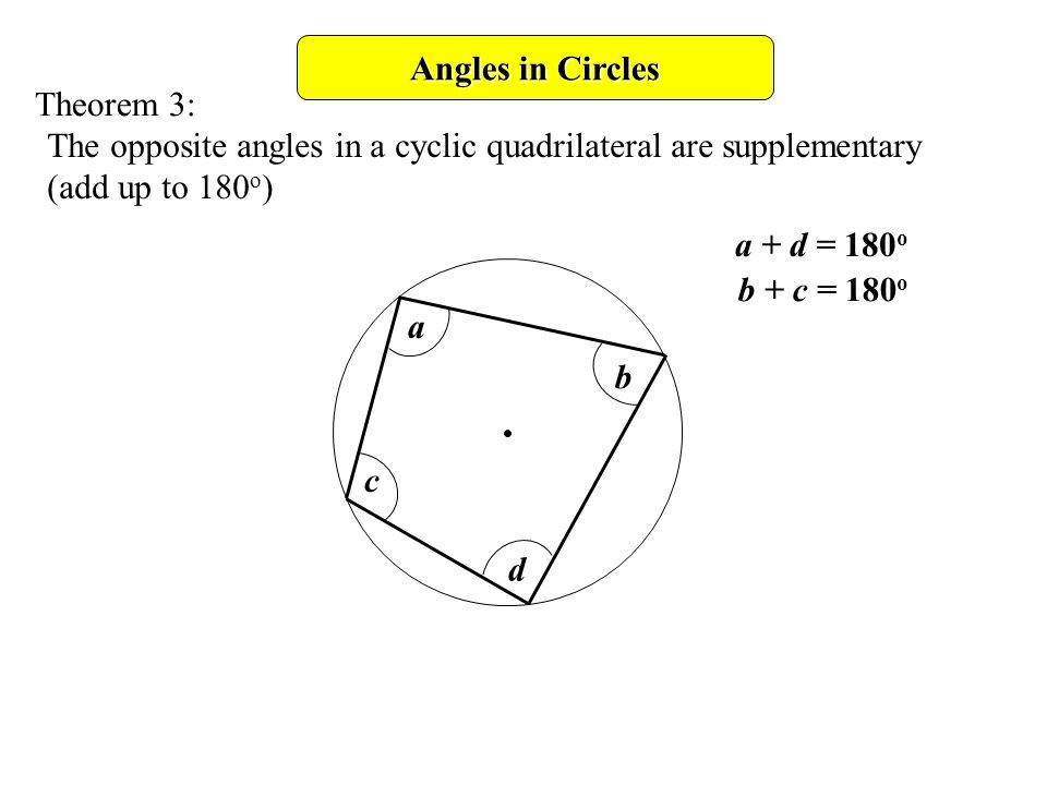 Angles in Circles The opposite angles in a cyclic quadrilateral are supplementary (add up to 180 o ) Theorem 3: a b c d a + d = 180 o b + c = 180 o