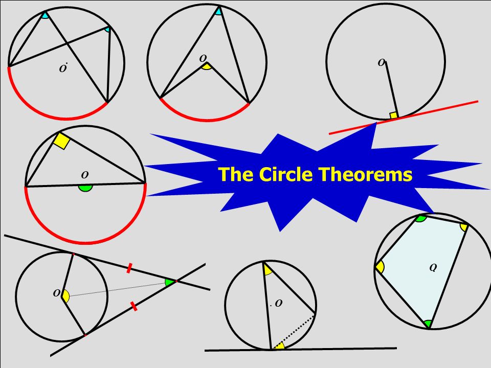 © T Madas O O O O O O O The Circle Theorems