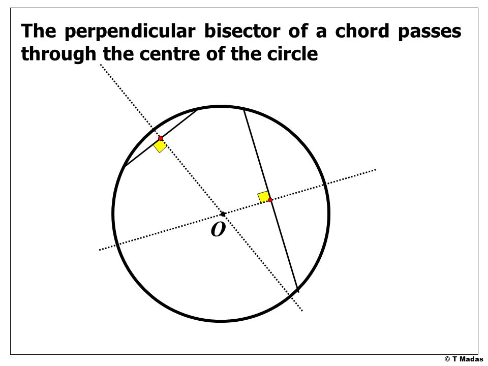 © T Madas The perpendicular bisector of a chord passes through the centre of the circle O