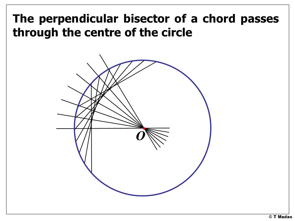 O The perpendicular bisector of a chord passes through the centre of the circle