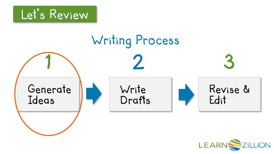 Writing Process Generate Ideas Generate Ideas Write Drafts Write Drafts Revise & Edit Revise & Edit 1 2 3
