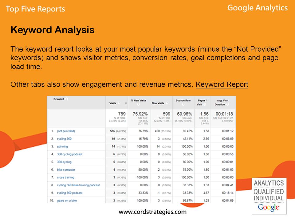 Keyword Analysis The keyword report looks at your most popular keywords (minus the Not Provided keywords) and shows visitor metrics, conversion rates, goal completions and page load time.