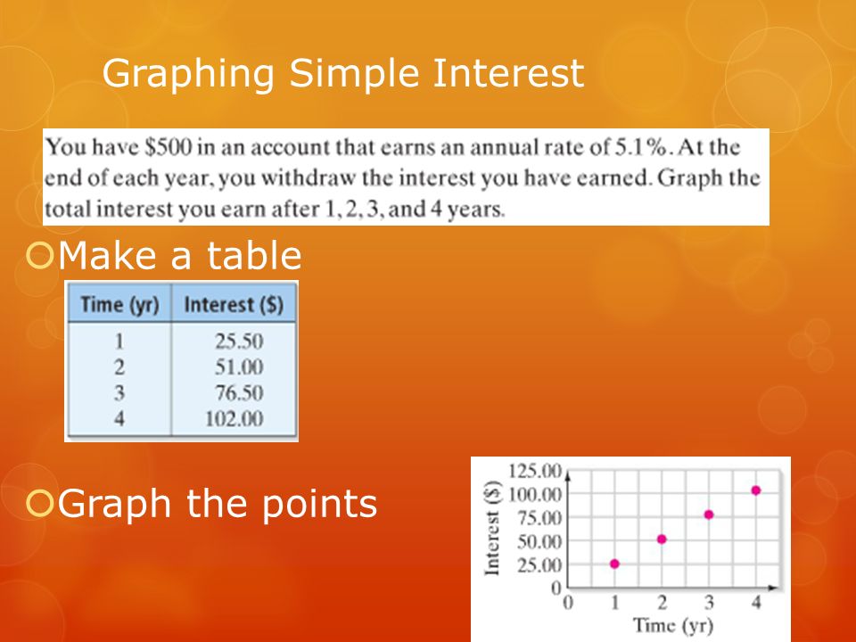Graphing Simple Interest  Make a table  Graph the points