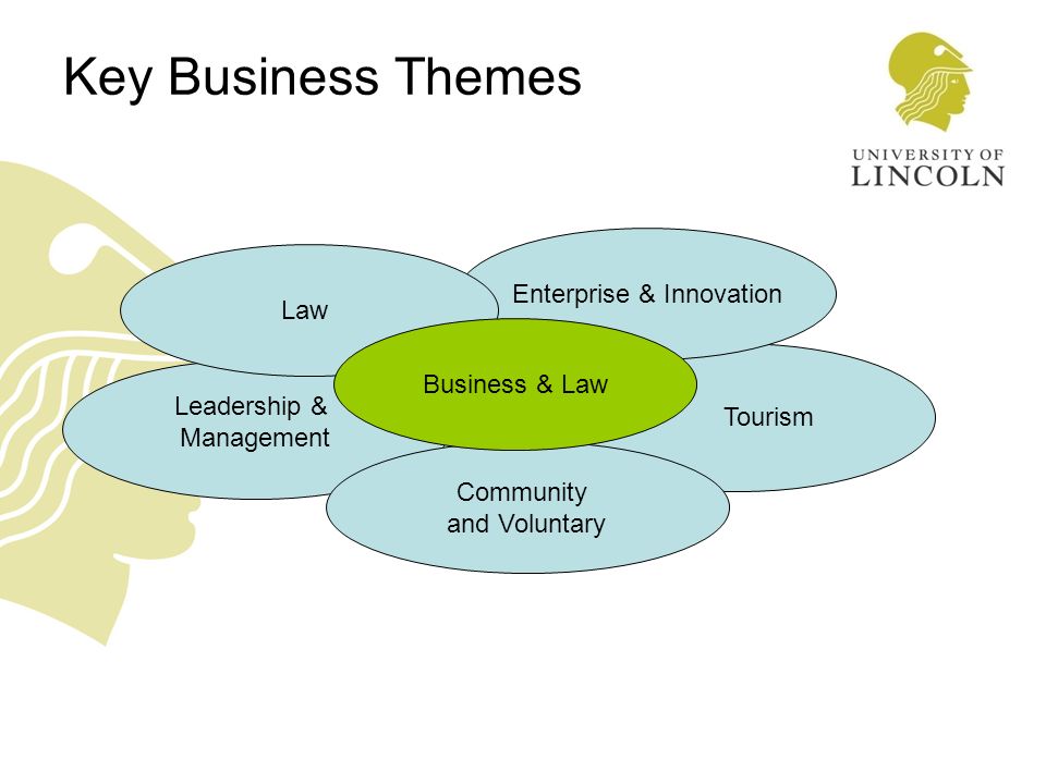 Key Business Themes Leadership & Management Tourism Enterprise & Innovation Law Community and Voluntary Business & Law