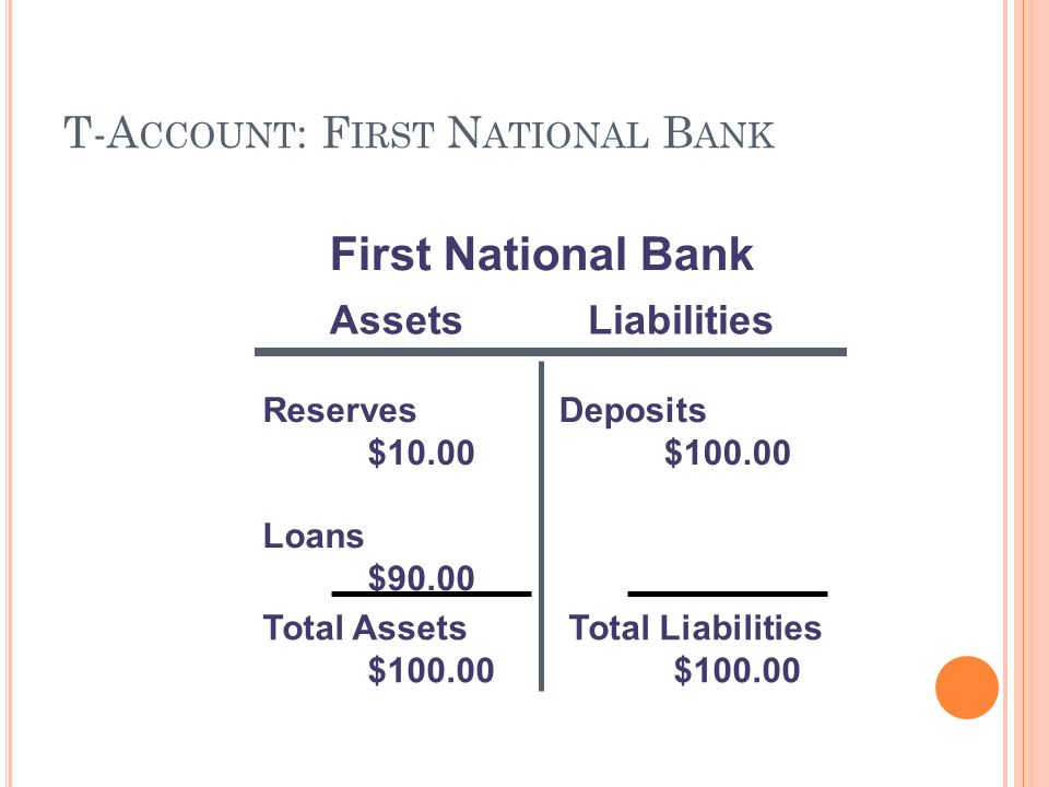 T-A CCOUNT : F IRST N ATIONAL B ANK AssetsLiabilities First National Bank Reserves $10.00 Loans $90.00 Deposits $ Total Assets $ Total Liabilities $100.00