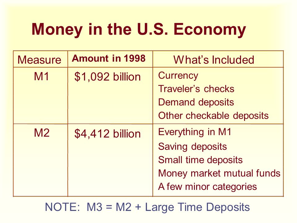 Money in the U.S. Economy NOTE: M3 = M2 + Large Time Deposits