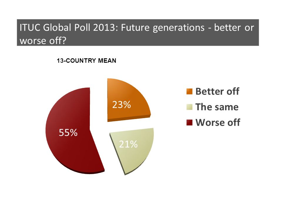 ITUC Global Poll 2013: Future generations - better or worse off