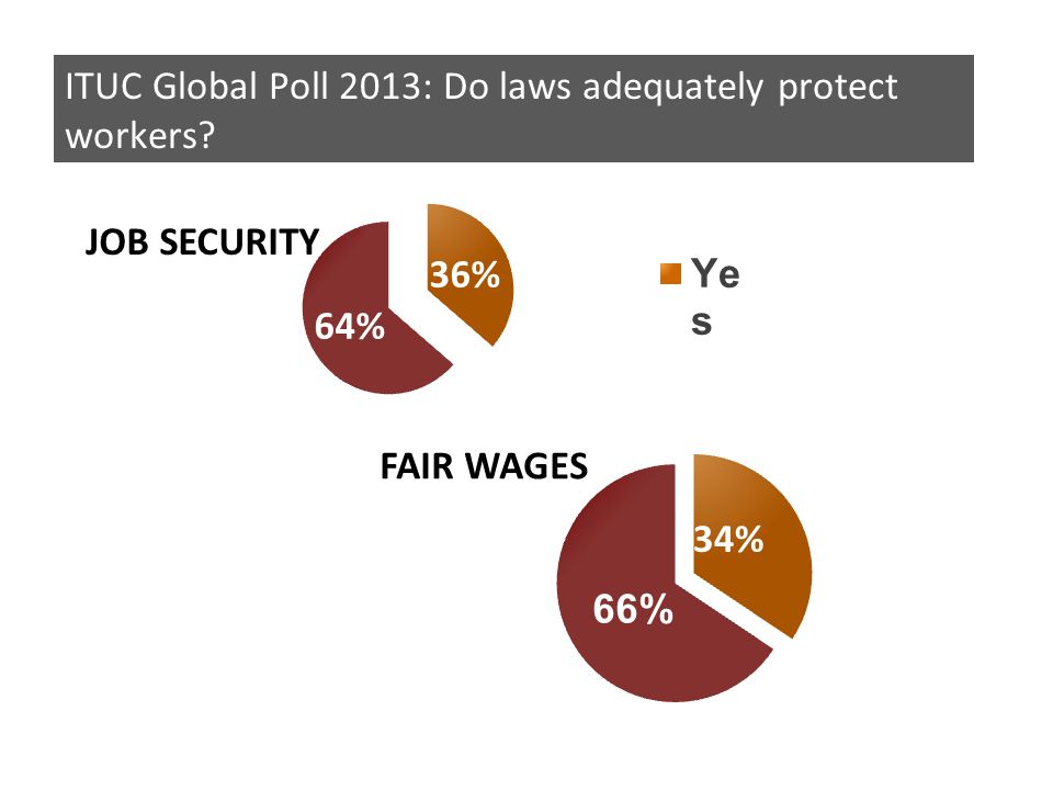 ITUC Global Poll 2013: Do laws adequately protect workers