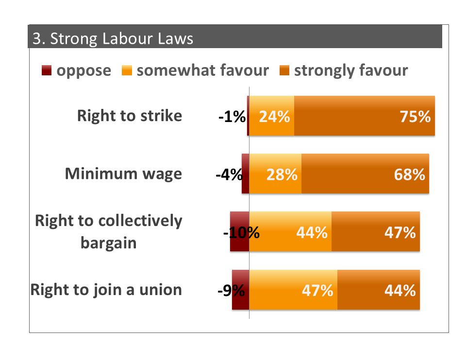 3. Strong Labour Laws