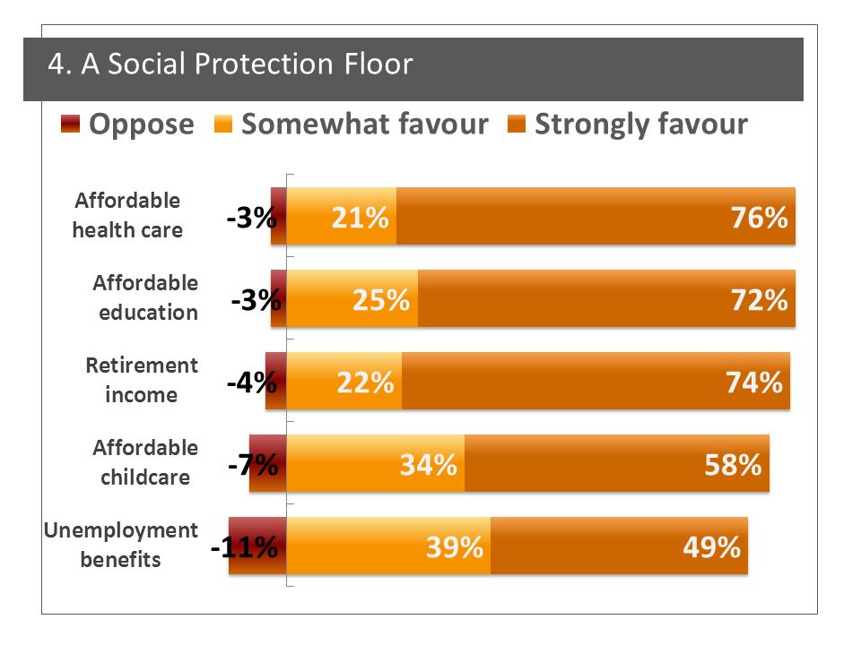 4. A Social Protection Floor