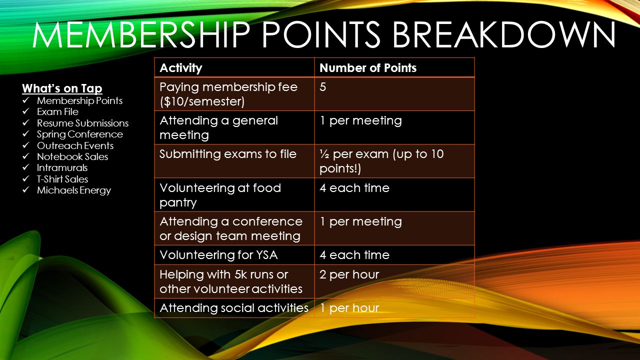 MEMBERSHIP POINTS BREAKDOWN ActivityNumber of Points Paying membership fee ($10/semester) 5 Attending a general meeting 1 per meeting Submitting exams to file½ per exam (up to 10 points!) Volunteering at food pantry 4 each time Attending a conference or design team meeting 1 per meeting Volunteering for YSA4 each time Helping with 5k runs or other volunteer activities 2 per hour Attending social activities1 per hour What’s on Tap Membership Points Exam File Resume Submissions Spring Conference Outreach Events Notebook Sales Intramurals T-Shirt Sales Michaels Energy