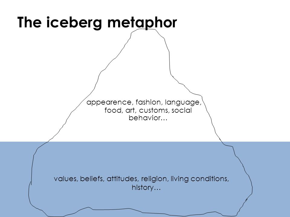 The iceberg metaphor appearence, fashion, language, food, art, customs, social behavior… values, beliefs, attitudes, religion, living conditions, history…