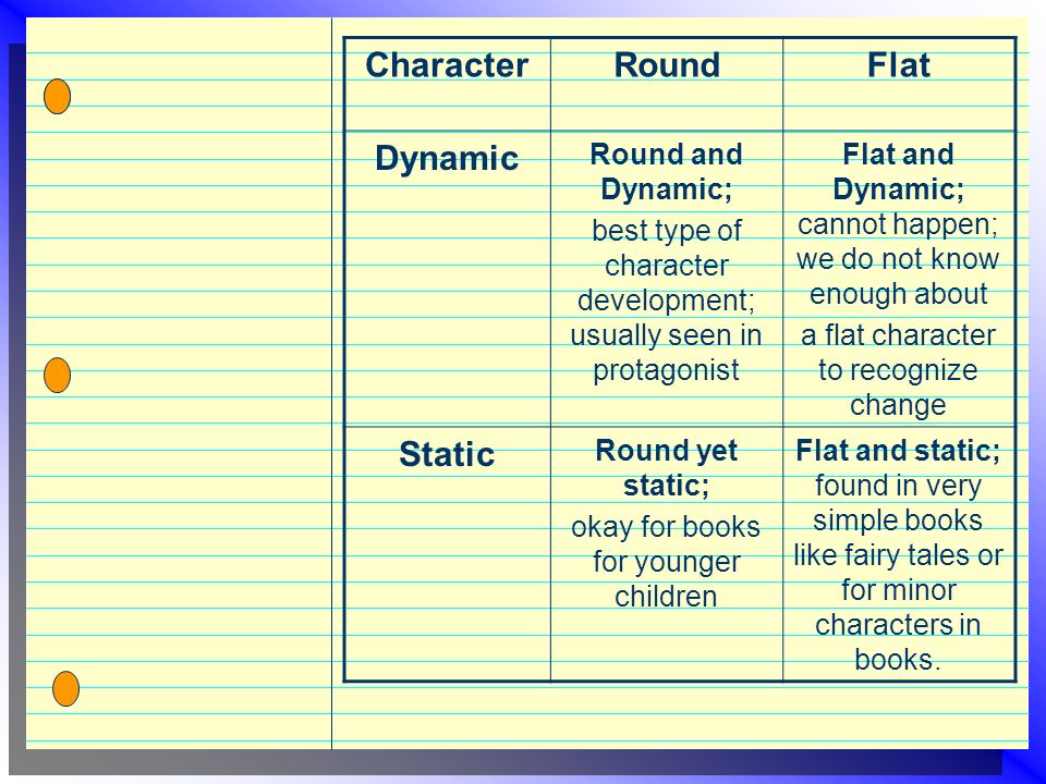 CharacterRoundFlat Dynamic Round and Dynamic; best type of character development; usually seen in protagonist Flat and Dynamic; cannot happen; we do not know enough about a flat character to recognize change Static Round yet static; okay for books for younger children Flat and static; found in very simple books like fairy tales or for minor characters in books.
