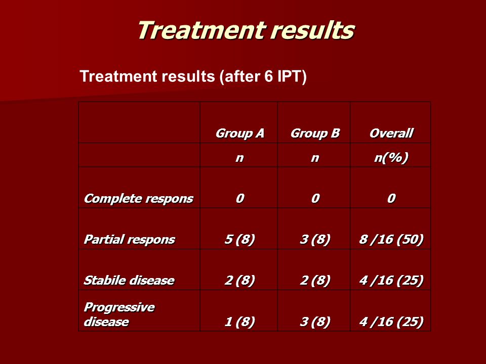 Treatment results Treatment results (after 6 IPT) Group A Group B Overall nnn(%) Complete respons 000 Partial respons 5 (8) 3 (8) 8 /16 (50) Stabile disease 2 (8) 4 /16 (25) Progressive disease 1 (8) 3 (8) 4 /16 (25)