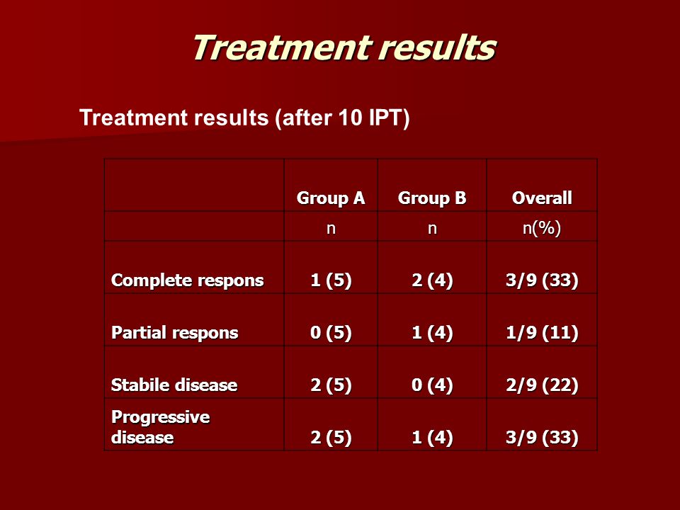 Treatment results Treatment results (after 10 IPT) Group A Group B Overall nnn(%) Complete respons 1 (5) 2 (4) 3/9 (33) Partial respons 0 (5) 1 (4) 1/9 (11) Stabile disease 2 (5) 0 (4) 2/9 (22) Progressive disease 2 (5) 1 (4) 3/9 (33)