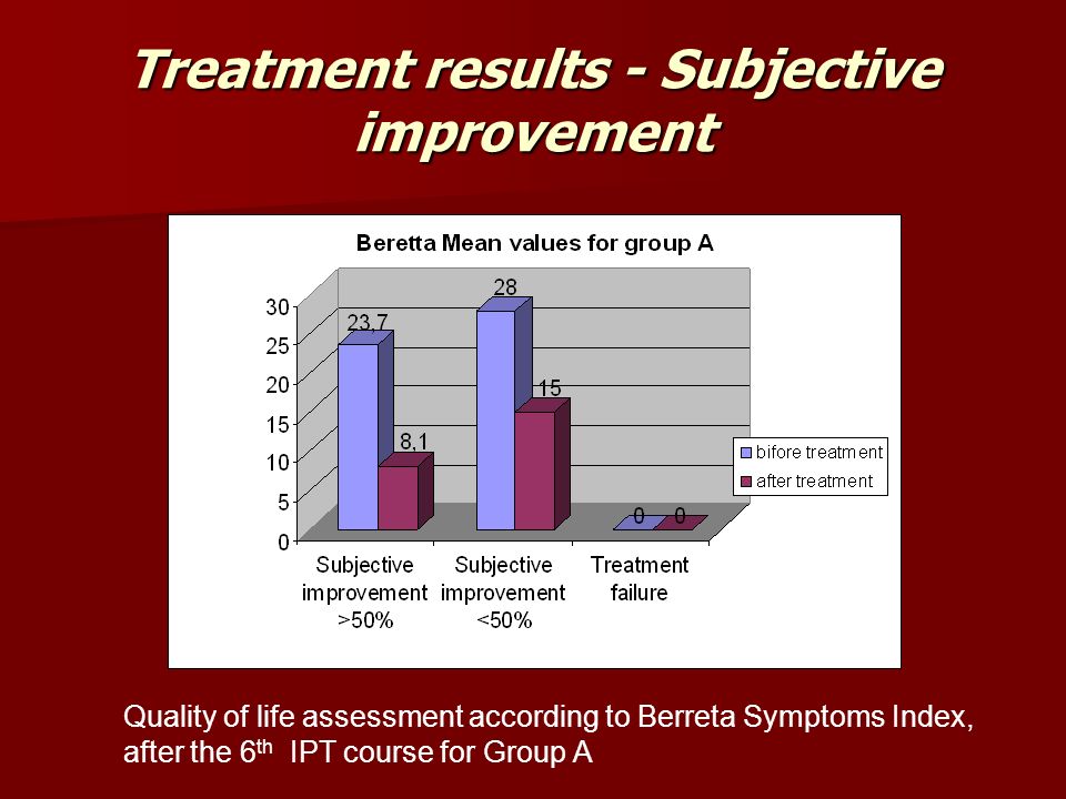 Treatment results - Subjective improvement Quality of life assessment according to Berreta Symptoms Index, after the 6 th IPТ course for Group А