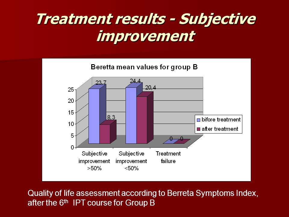 Treatment results - Subjective improvement Quality of life assessment according to Berreta Symptoms Index, after the 6 th IPТ course for Group B