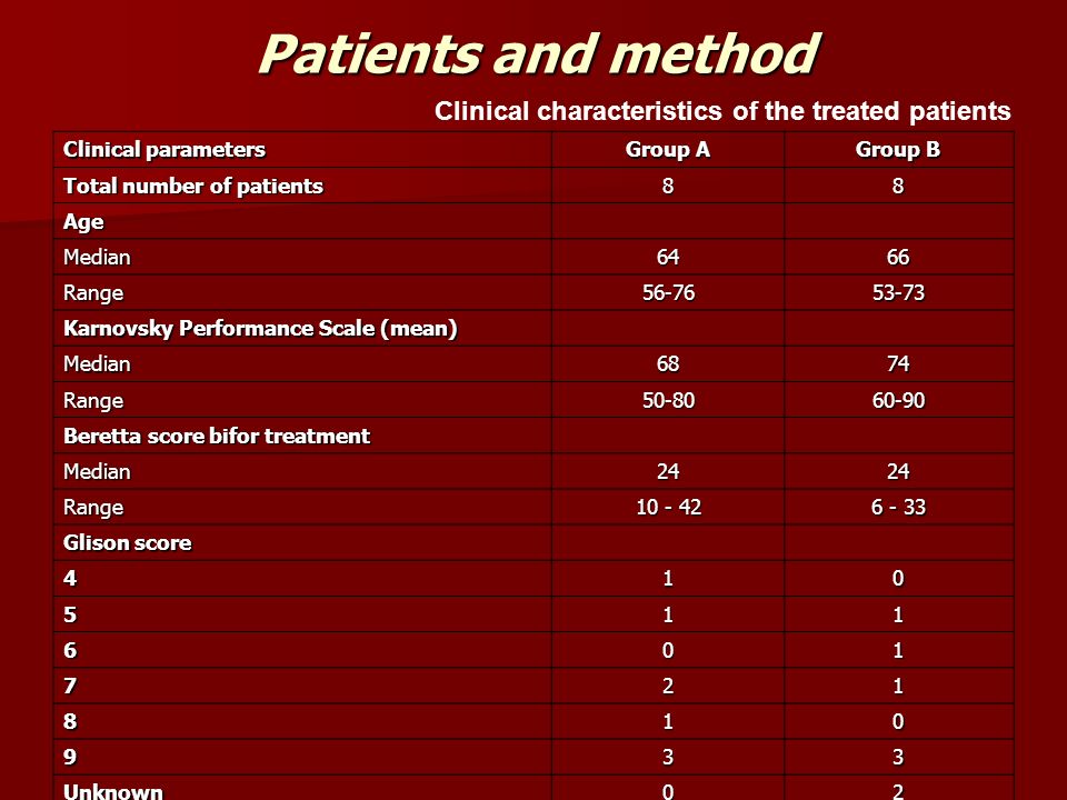 Patients and method Clinical characteristics of the treated patients Clinical parameters Group A Group B Total number of patients 8 8 Age Median64 66 Range Karnovsky Performance Scale (mean) Median68 74 Range Beretta score bifor treatment Median24 24 Range Glison score Unknown0 2