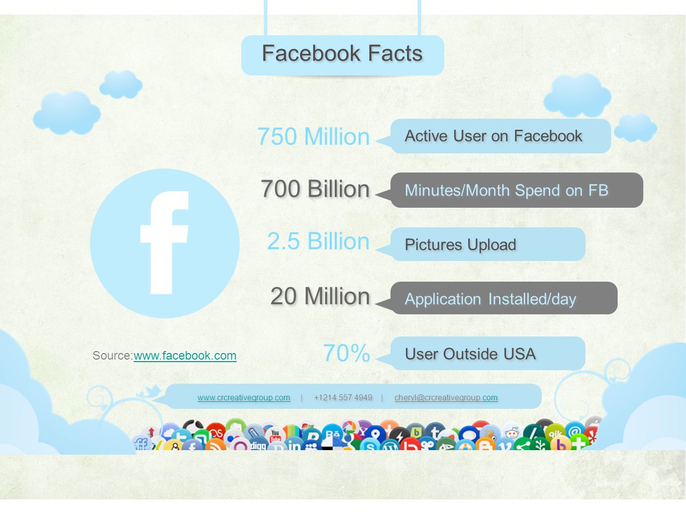 | |   | | Minutes/Month Spend on FB User Outside USA Pictures Upload Application Installed/day Active User on Facebook Facebook Facts Source:  70% 20 Million 700 Billion 2.5 Billion 750 Million