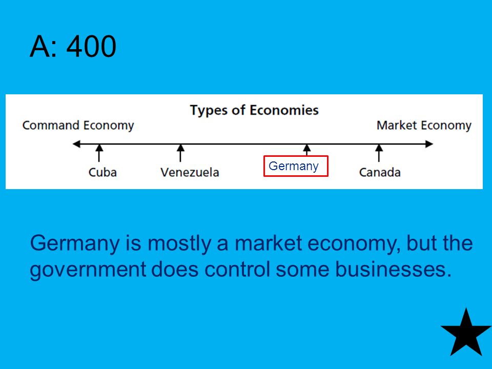 Q: 400 Based on the information presented on the continuum, describe the economy of Germany.