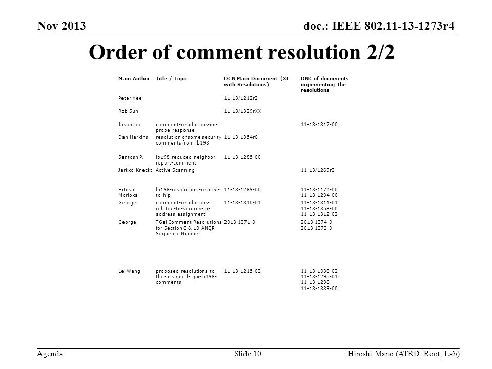 doc.: IEEE r4 Agenda Order of comment resolution 2/2 Nov 2013 Hiroshi Mano (ATRD, Root, Lab)Slide 10 Main AuthorTitle / TopicDCN Main Document (XL with Resolutions) DNC of documents impementing the resolutions Peter Yee11-13/1212r2 Rob Sun11-13/1329rXX Jason Leecomment-resolutions-on- probe-response Dan Harkinsresolution of some security comments from lb r0 Santosh P.lb198-reduced-neighbor- report-comment Jarkko KnecktActive Scanning11-13/1269r3 Hitoshi Morioka lb198-resolutions-related- to-hlp Georgecomment-resolutions- related-to-security-ip- address-assignment GeorgeTGai Comment Resolutions for Section 8 & 10 ANQP Sequence Number Lei Wangproposed-resolutions-to- the-assigned-tgai-lb198- comments